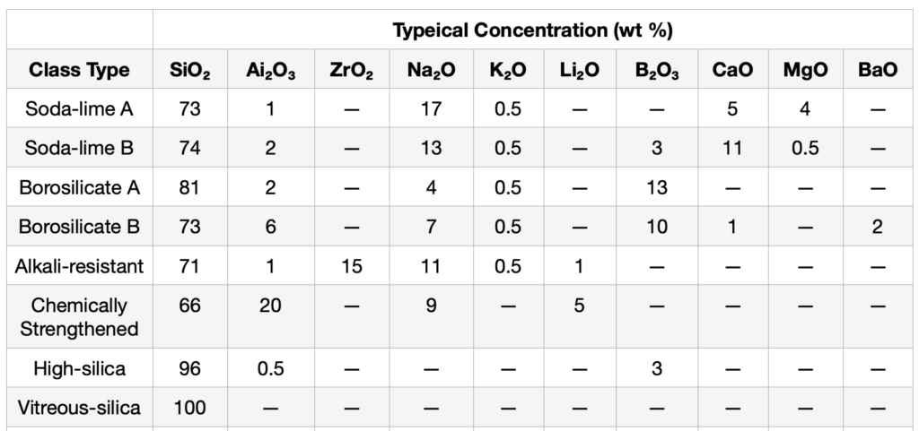 major chemical constituents of container glasses and glasses used for handling ultrapure solutions