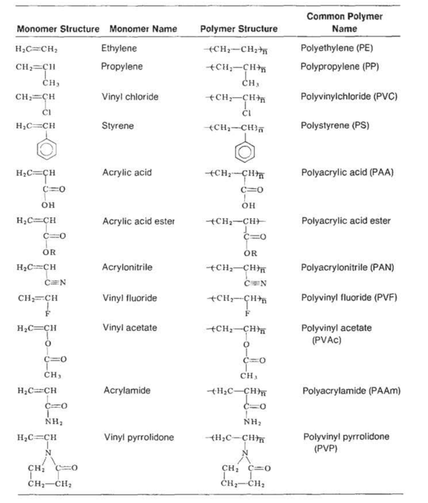 polymers produced by addition polymerization of vinyl type monomers