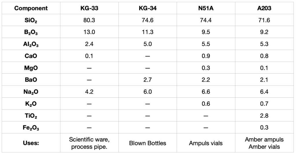 typical compositions in of chemically resistant borosilicate glasses manufactured by kimble